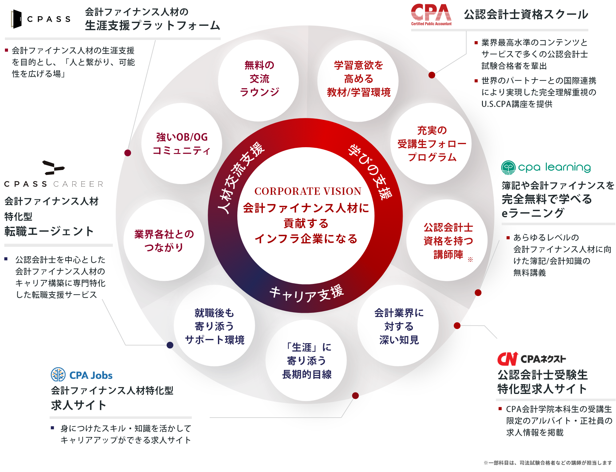 CPAエクセレントパートナーズは 生涯に寄り添う3つの事業で、 あらゆる会計ファイナンス人材の豊かな人生を応援します